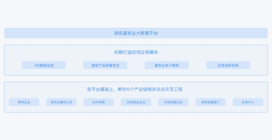 绿色食物加工大数据可视化平台